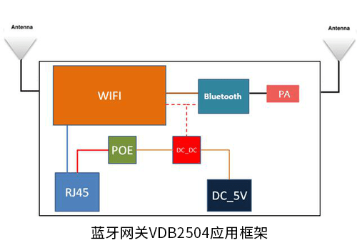 加PA大功率藍牙網關VDB2504.png