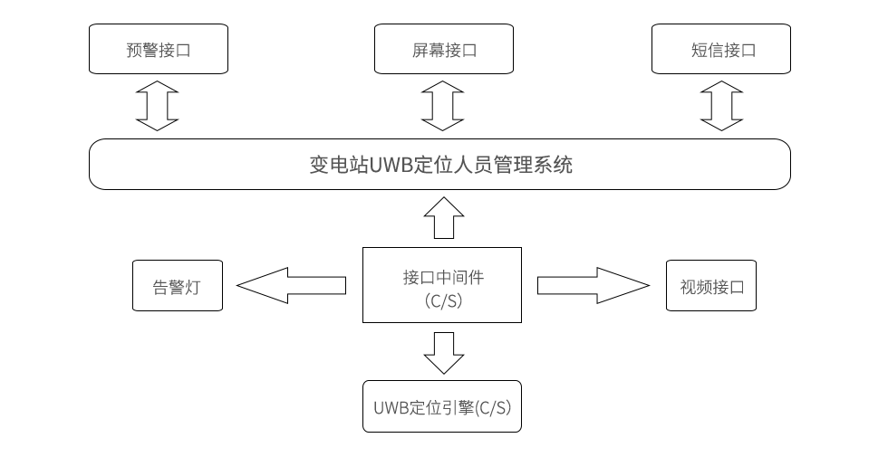 化工廠UWB定位人員安全管理系統接口.png