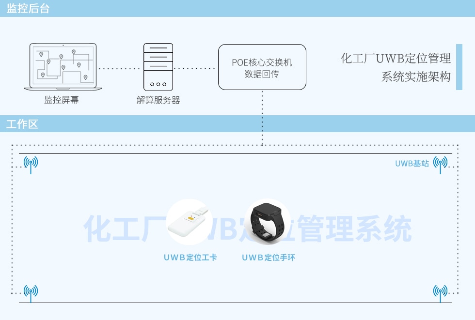 化工廠UWB定位管理系統.jpg