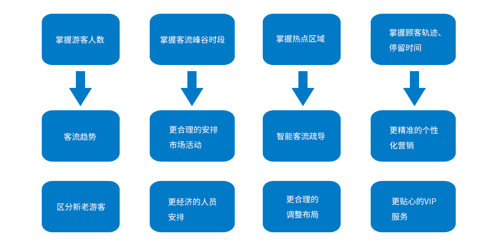 Wi-Fi客流分析的價(jià)值.png