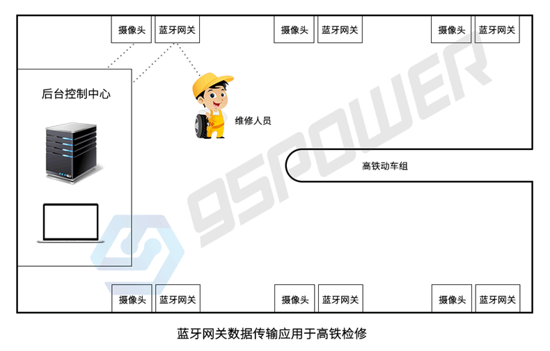 藍牙網關-存在性監測-高鐵檢修.png