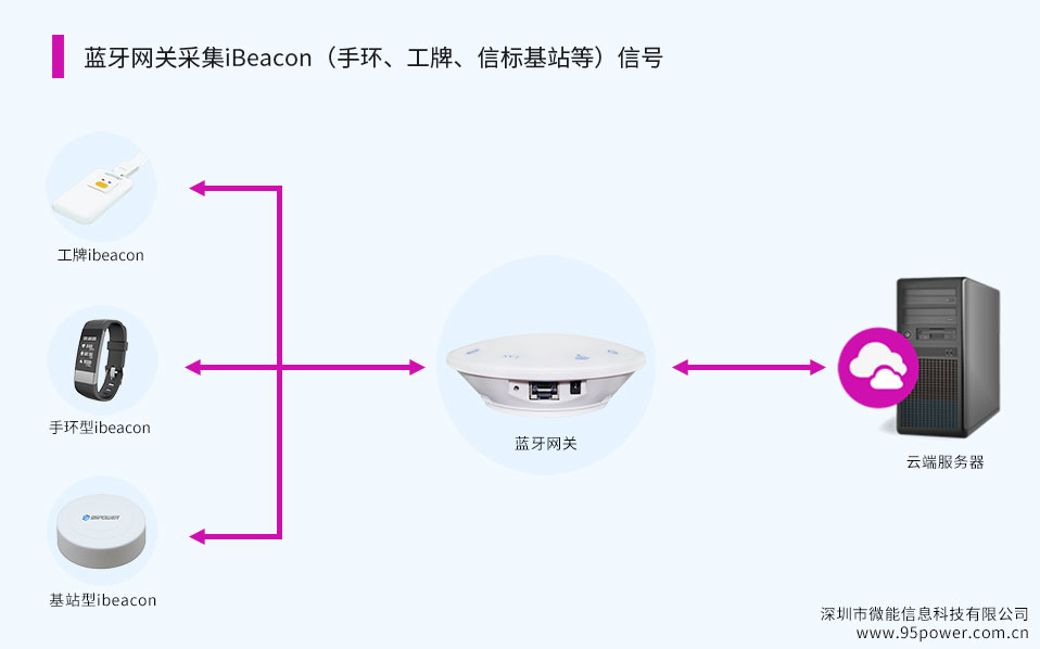 藍(lán)牙網(wǎng)關(guān)采集iBeacon（ibeacon手環(huán)、工牌、信標(biāo)基站等）信號(hào).jpg