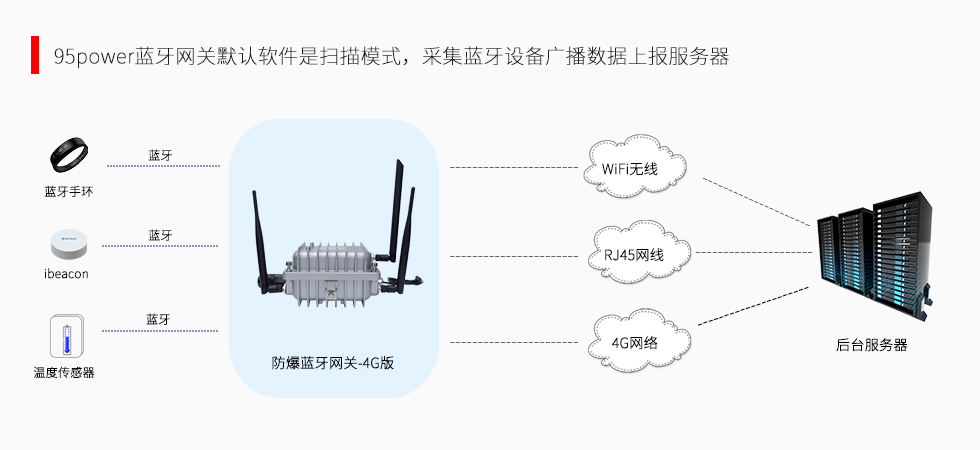 藍牙網關-4G版-采集數據.jpg
