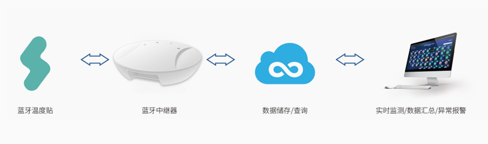 藍(lán)牙網(wǎng)關(guān)應(yīng)用于智慧健康監(jiān)測(cè)系統(tǒng)架構(gòu).jpg