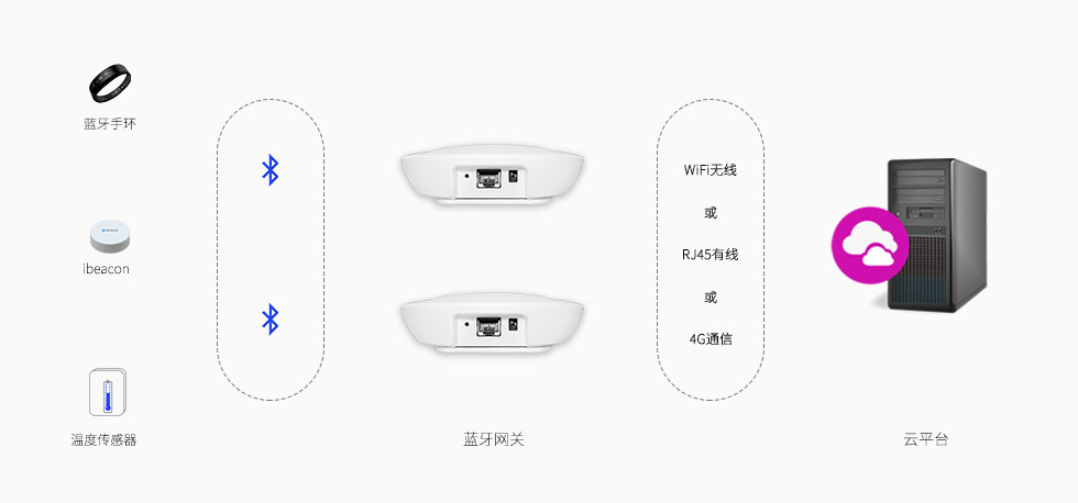 藍牙網關采集ble藍牙設備信息上報服務器.jpg