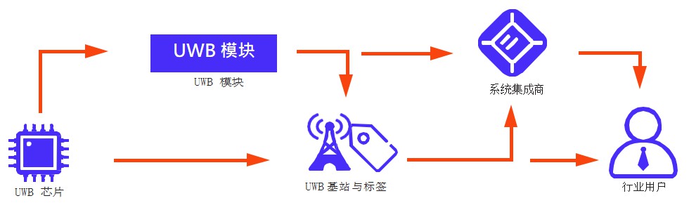 UWB定位產業鏈上下游（芯片、基站、標簽、模塊等）.jpg