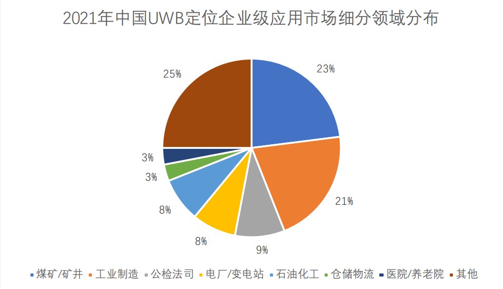 2021年中國UWB定位企業(yè)級(jí)應(yīng)用市場細(xì)分領(lǐng)域分布.jpg