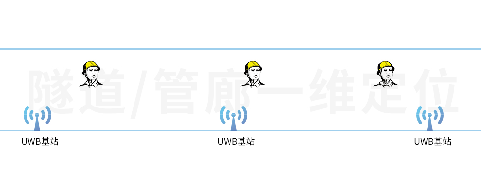 UWB基站用在隧道中，做一維的人員定位，該怎么部署？.jpg