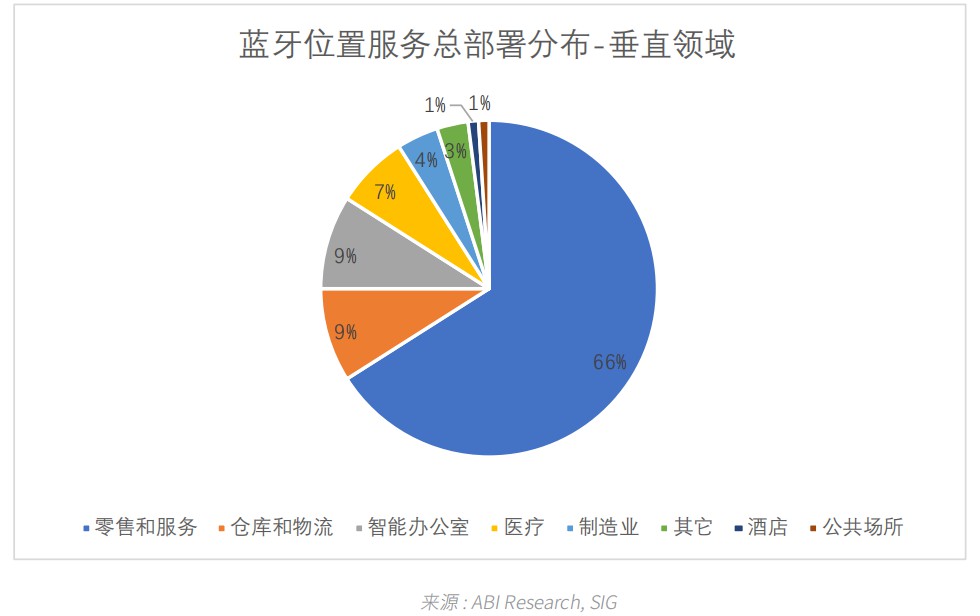 03藍牙位置服務總部署分布 - 垂直領域.jpg