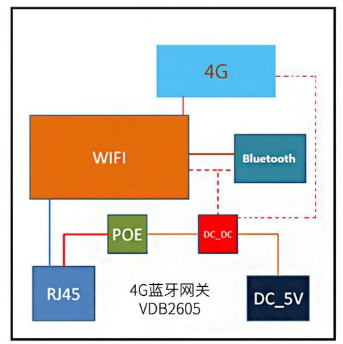 4G藍牙網關VDB2605的內部結構.jpg