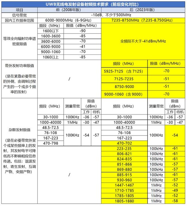 《超寬帶（UWB）設(shè)備無線電管理規(guī)定》新舊版本對比.jpg