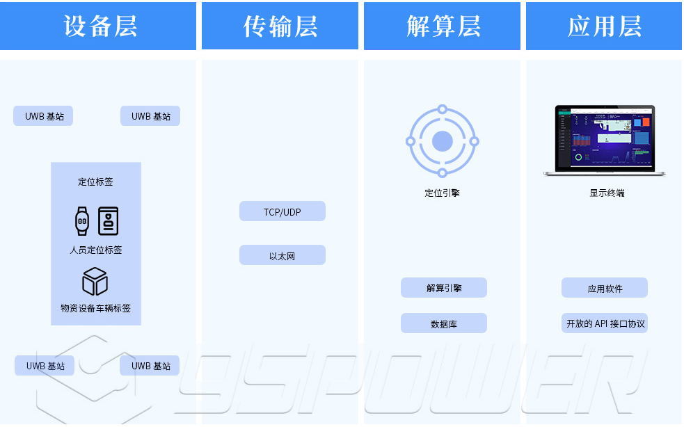 UWB定位系統(tǒng)中的TDOA算法的優(yōu)勢(shì)