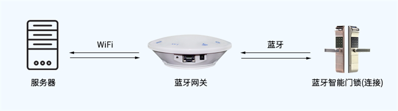 藍牙網(wǎng)關(guān)連接控制.jpg